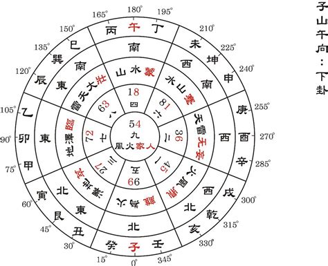 九運坐北朝南|玄空大卦九運子山午向（座北朝南）格局